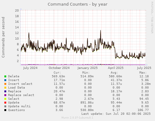 yearly graph