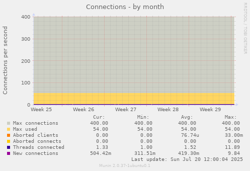 monthly graph