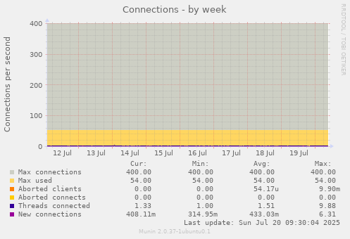 Connections