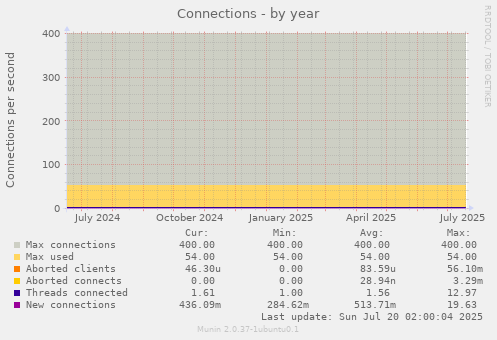 yearly graph
