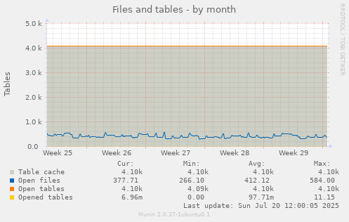 monthly graph