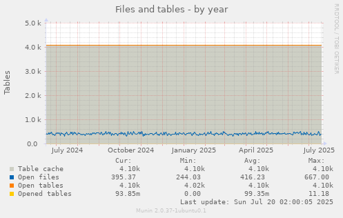 yearly graph