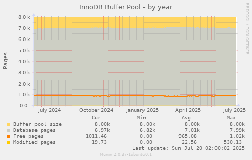 yearly graph