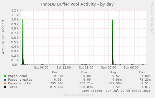 InnoDB Buffer Pool Activity