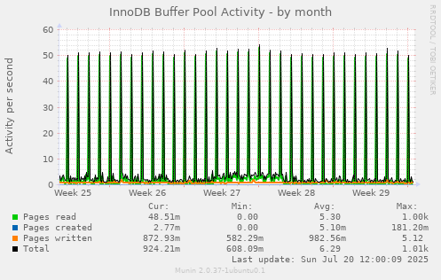 monthly graph