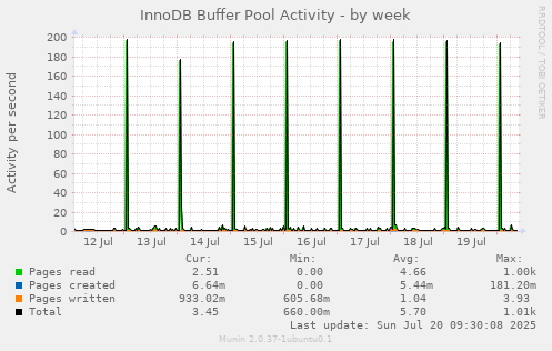 InnoDB Buffer Pool Activity