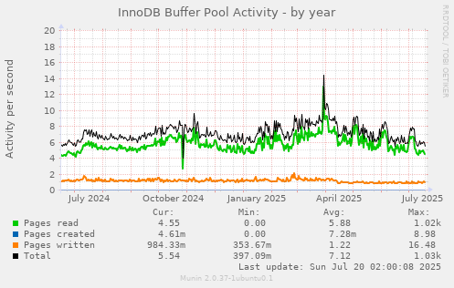 yearly graph