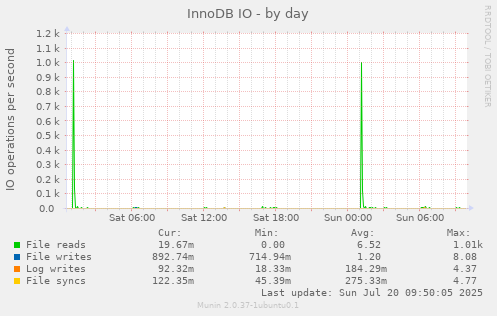 InnoDB IO