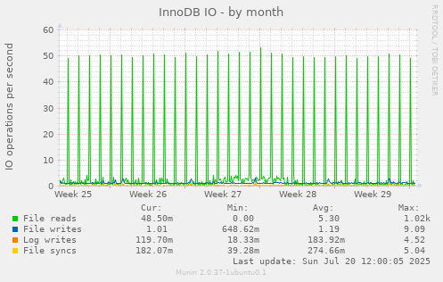 monthly graph