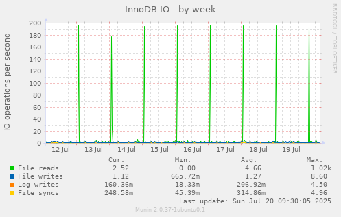InnoDB IO