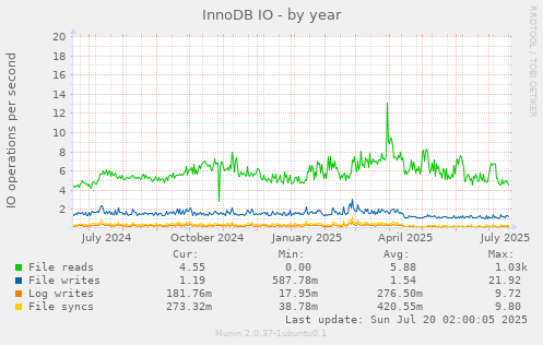 yearly graph