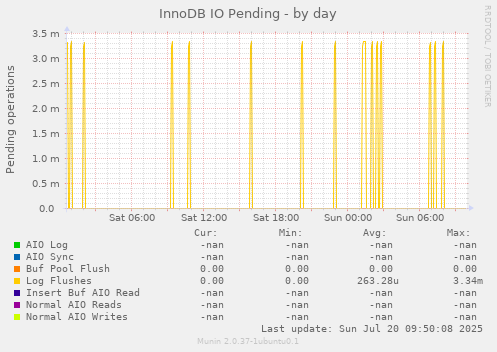 InnoDB IO Pending