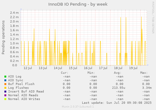 InnoDB IO Pending