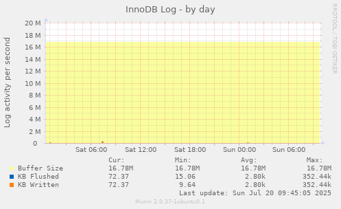 InnoDB Log
