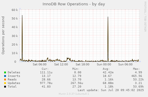 InnoDB Row Operations