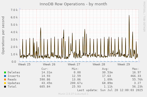 monthly graph