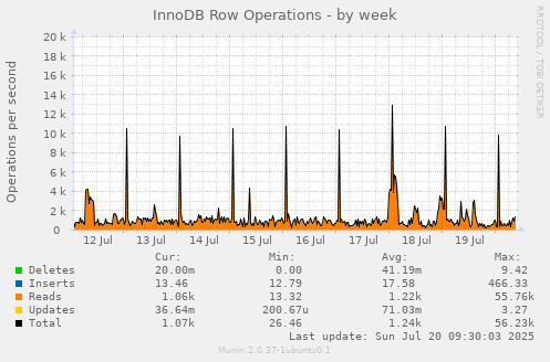 InnoDB Row Operations