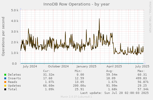 yearly graph