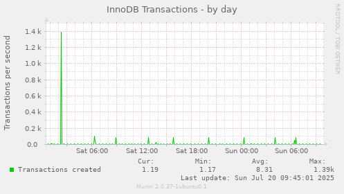 InnoDB Transactions