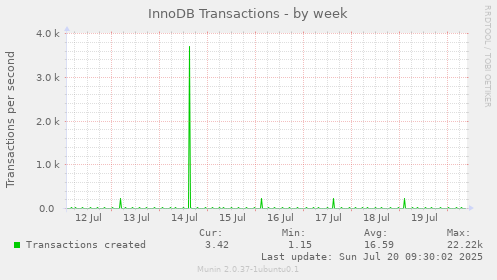 InnoDB Transactions