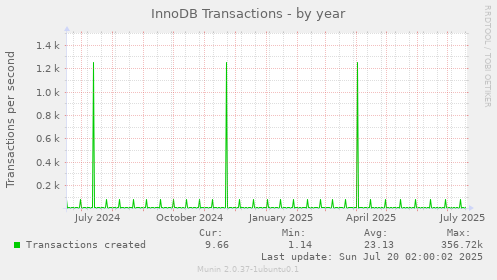 yearly graph