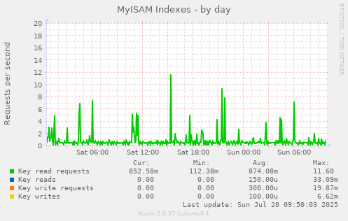 MyISAM Indexes