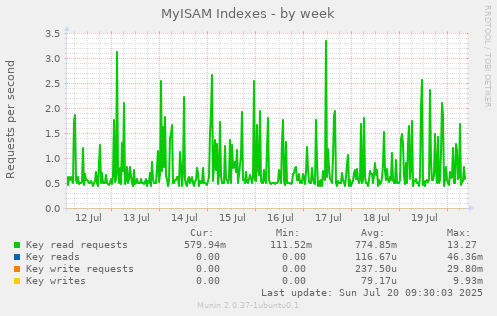 MyISAM Indexes