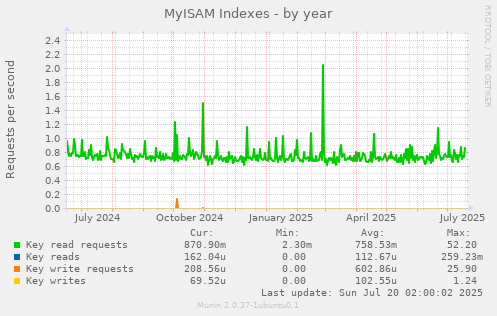 yearly graph