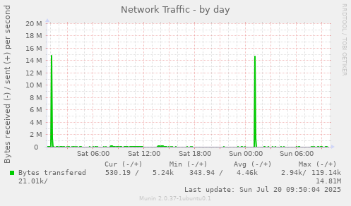 Network Traffic
