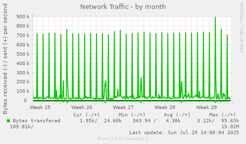monthly graph
