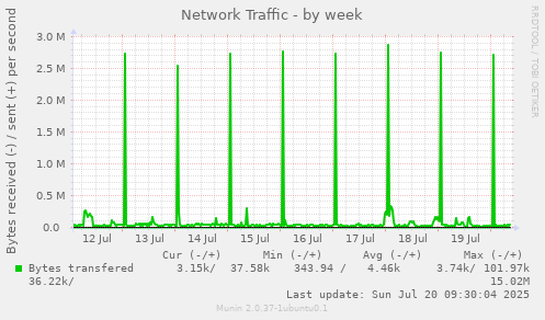 Network Traffic
