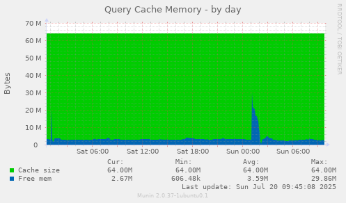 Query Cache Memory