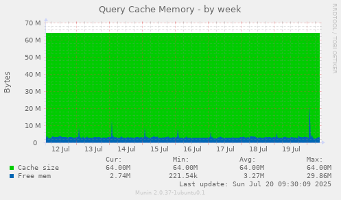 Query Cache Memory