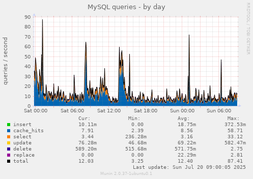 daily graph
