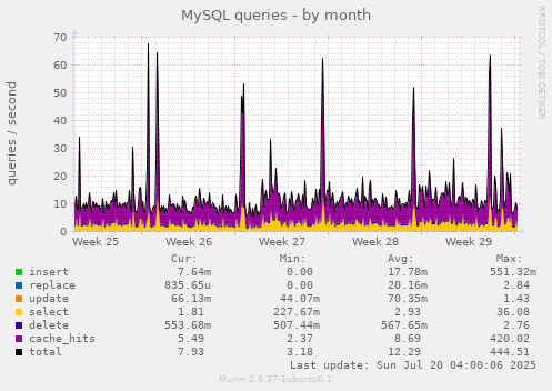 MySQL queries