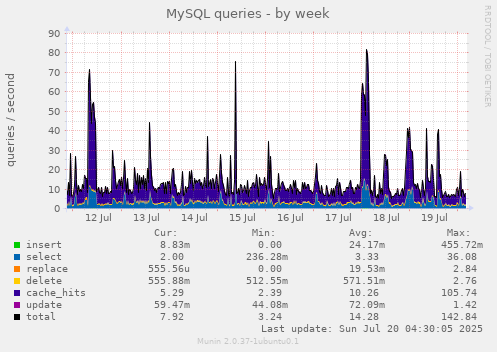 MySQL queries