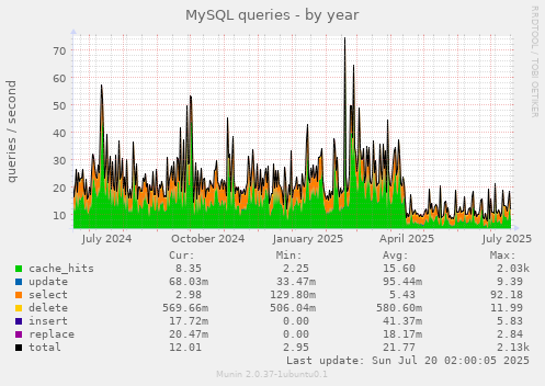 yearly graph