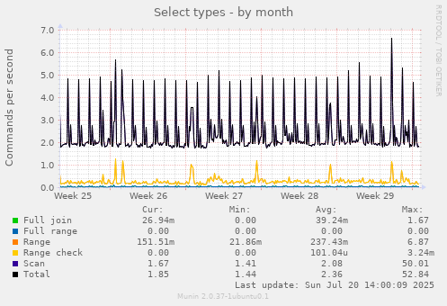 monthly graph