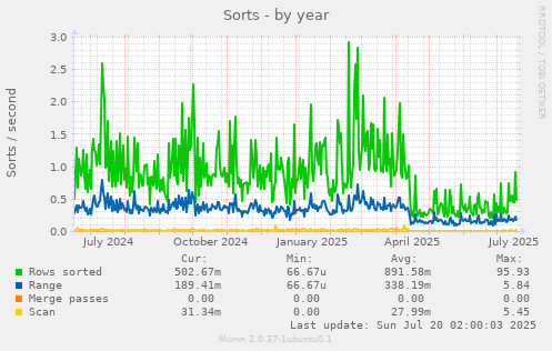 yearly graph