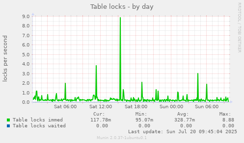 Table locks