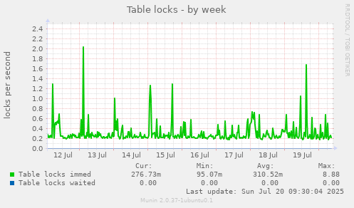 Table locks