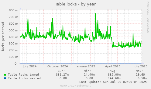 yearly graph
