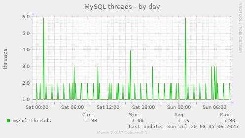daily graph