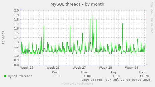 MySQL threads