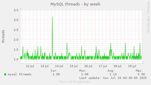 MySQL threads