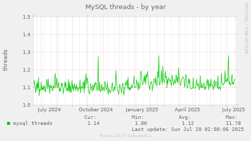 yearly graph