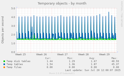 monthly graph