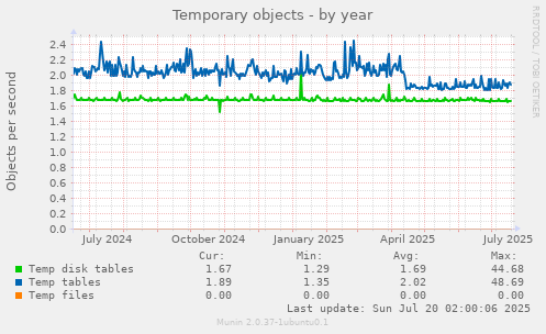 yearly graph