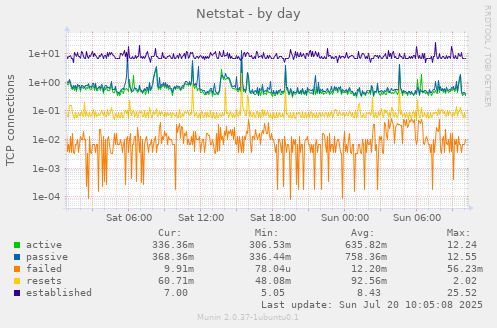Netstat