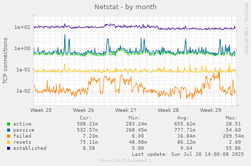 monthly graph